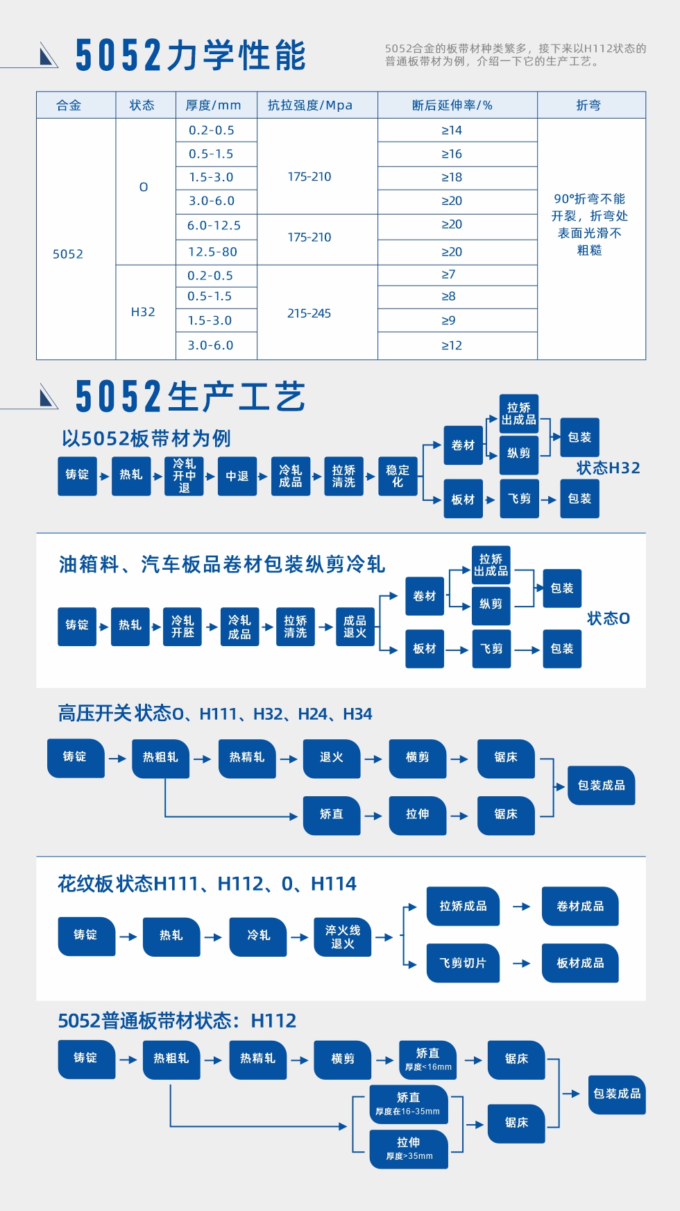 合金成分、力學(xué)性能、生產(chǎn)工藝